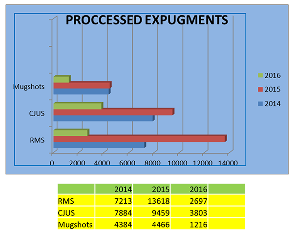 Processed Expungements Chat for years 2014-2016